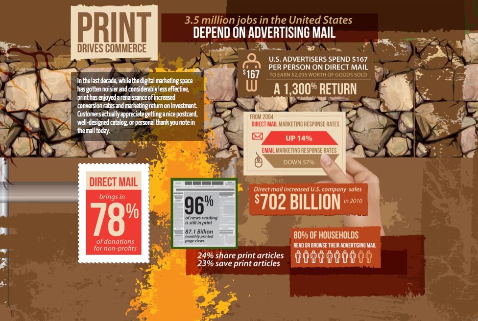 Print Drives Commerce