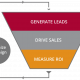 Why Marketing Automation Sales Funnel
