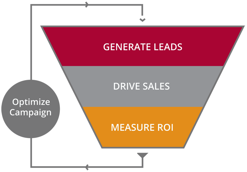 Why Marketing Automation Sales Funnel