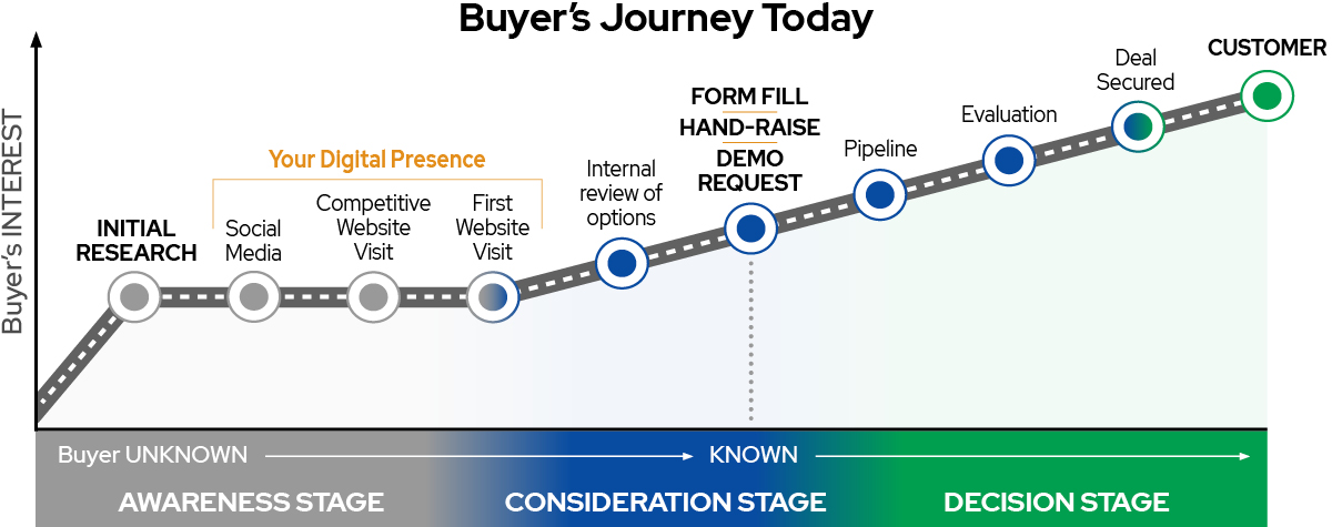 Buyer's Journey Diagram