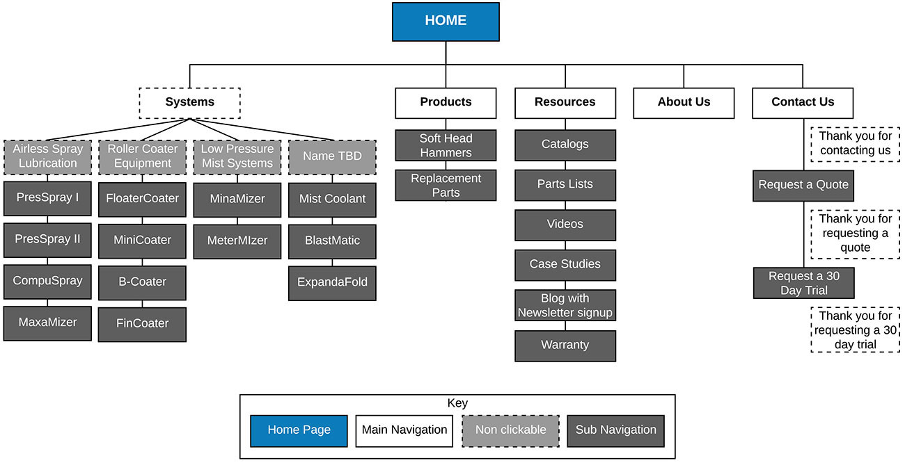 Example sitemap